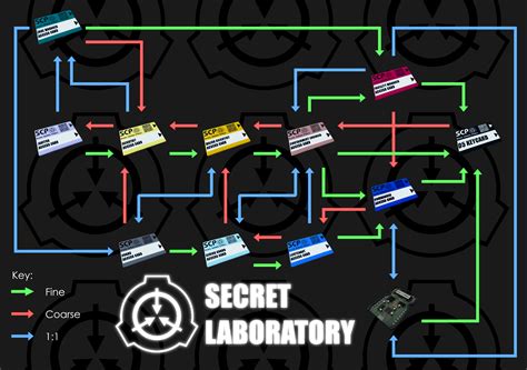 Check out the scp list for the list of scps coming. 914 Upgrade Paths | SCP: Secret Laboratory Official Wiki | Fandom