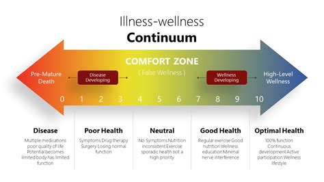 The Wellness Continuum Powerpoint Template Slidemodel