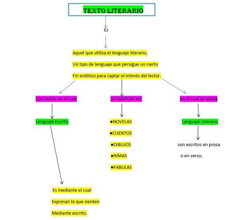 Mapa Mental Texto Literario Note