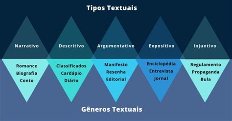 Gêneros Textuais O Que São E Tipos Rico100