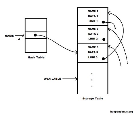 Symbol Table In Compiler