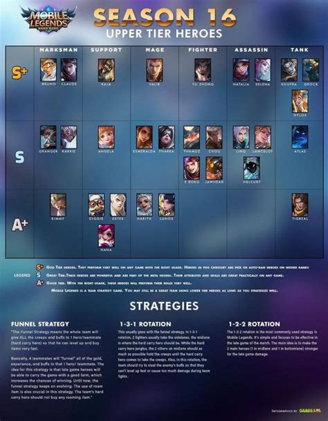 Mobile Legends Season 16 Best Heroes And Items