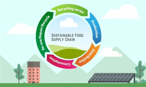 Sustainable Food Supply Chains Sustainability And Quality