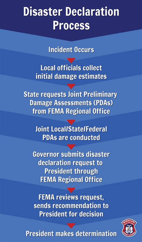 Federal Disaster Declaration Process