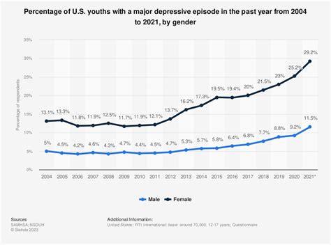 Major Depressive Episode Youths By Gender Us 2004 2014 Survey