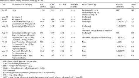 table 1 from truncated somatostatin receptor 5 may modulate therapy response to somatostatin