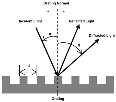 Reflective Diffraction Grating