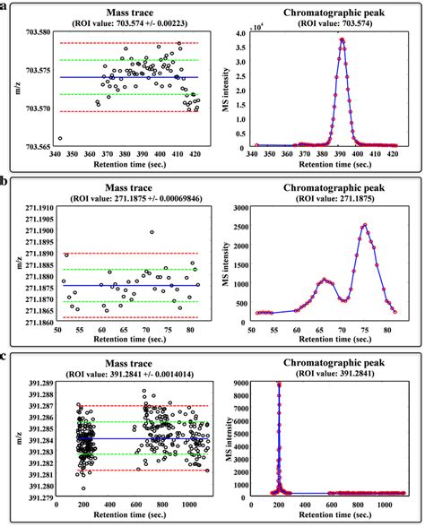 Representation Of The Chromatographic Elution Profiles And Mass Traces