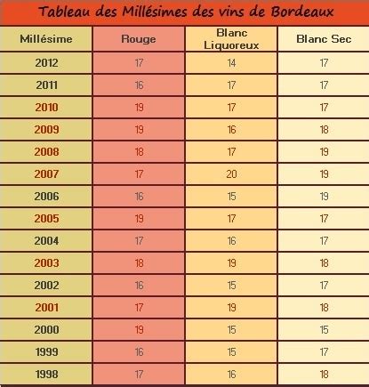 Vin bordeaux — guide d'achat, classement et tests en 2021. Le blog de la cave de votre magasin Auchan Mériadeck
