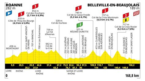 Tappa Oggi Tour De France 2023 Roanne Belleville En Beaujolai