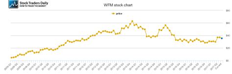 Get whole foods market, inc.'s stock price today. Whole Foods Market Price History - WFM Stock Price Chart