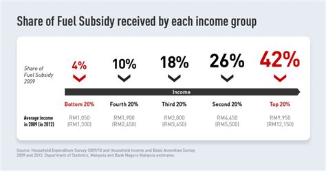The subsidy system chosen was the automatic pricing mechanism (apm), which set prices for. Growing Pains: Why the proposed Petrol Subsidy Programme ...