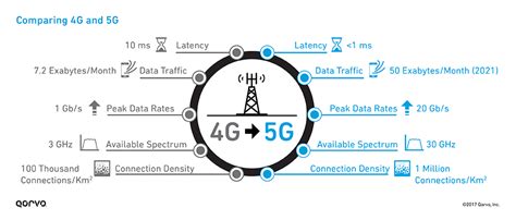 getting to 5g comparing 4g and 5g system requirements qorvo