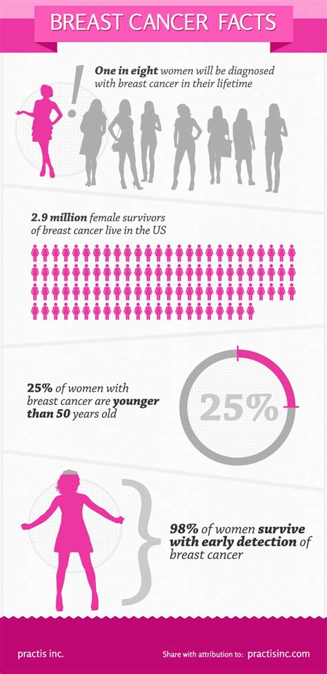 Breast Cancer Statistics You Need To Know Birmingham Obgyn