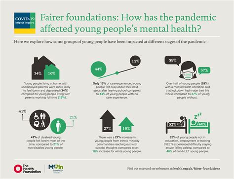 Fairer Foundations How Has The Pandemic Affected Young Peoples Mental