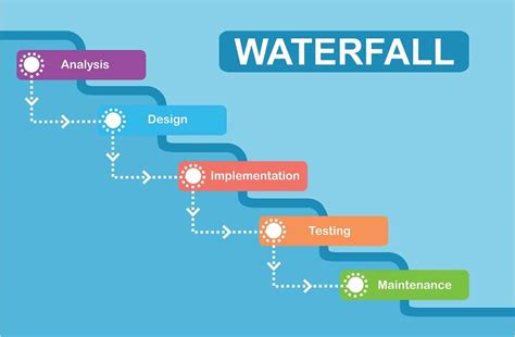 Tout Savoir Sur La Gestion De Projet En Cascade Ou Waterfall