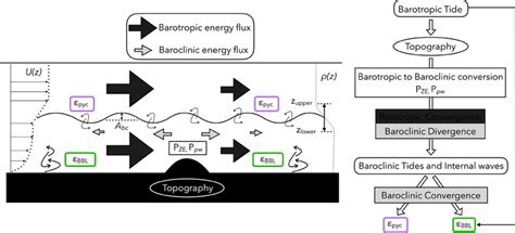 schematic describing the conversion of barotropic tidal energy to download scientific diagram