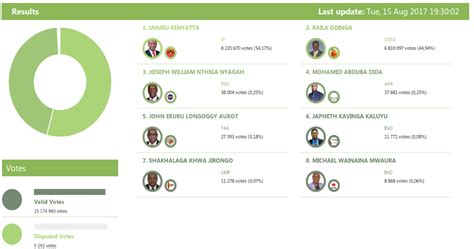 Deux manières de suivre nos cours, à vous de choisir. IEBC Provisional Presidential results streaming 7 days ...