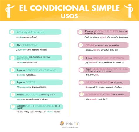 Condicional Simple Usos Aprender Español Ejercicios Para Aprender