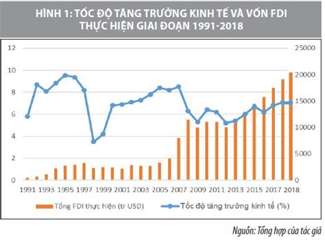 Đầu Tư Trực Tiếp Nước Ngoài Vào Việt Nam Giai đoạn 1988 2018 Và Một Số