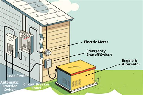 How Does A Generac Generator Work And Other Faqs