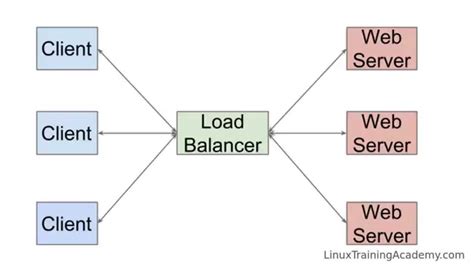 Nsx load balancer and ntlm authentication require the server connection to be kept alive. HTTP Load Balancing with Nginx - YouTube