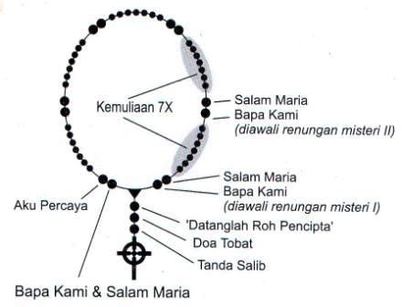 Dan akan yesus kristus puteranya yang tunggal, tuhan kita, yang dikandung dari roh kudus, dilahirkan oleh perawan maria yang menderita sengsara dalam pemerintahan pontius pilatus disalibkan, wafat, dan dimakamkan. Gema Liturgi: Ibadat Rosario Roh Kudus