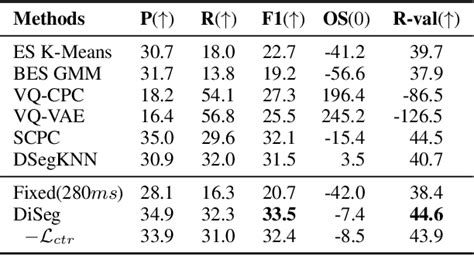 Figure 1 From End To End Simultaneous Speech Translation With Differentiable Segmentation