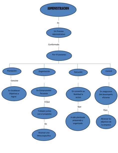 Mapa Conceptual De Administracion Pdf