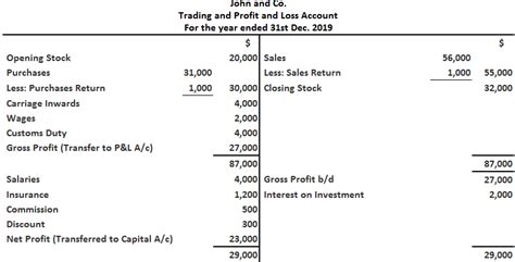 Profit And Loss Account Definition Explanation Format And Examples