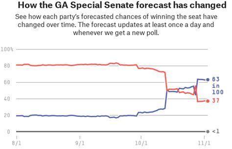 Will Georgia Turn Blue Fivethirtyeight