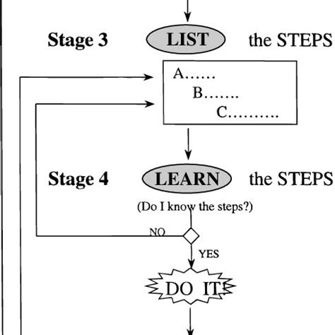 Flowchart Used To Illustrate The Five Steps In Goal Management Training Download Scientific
