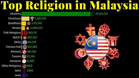 Top Religion Population In Malaysia 1900 2100 Religion Population