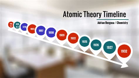 Atomic Theories Timeline By Adrian Bergasa