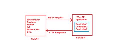 What Is Routing In Asp Net Core Web Api Asp Net Core Web Api