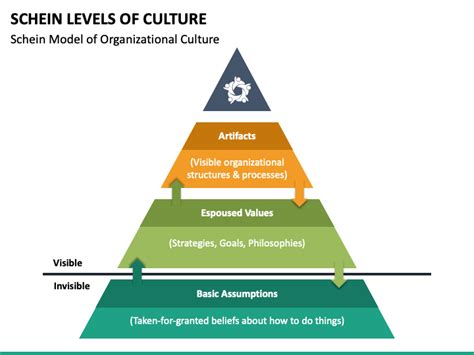 🌱 Levels Of Organisational Culture 10 Amazing Organizational Culture