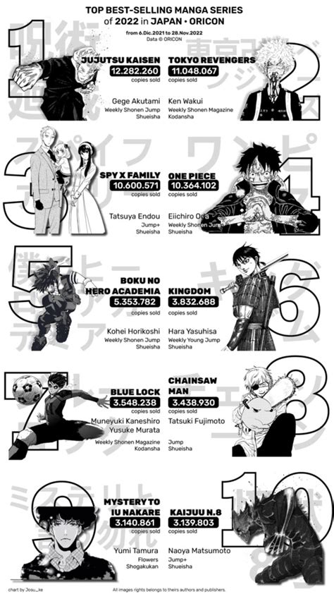 top 10 best selling manga in the first half of 2023 domestic gen discussion comic vine