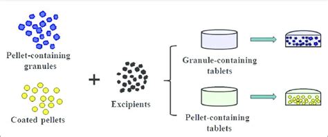 A lead projectile used as ammunition in rifled air guns. The process of preparing pellet-containing granules ...