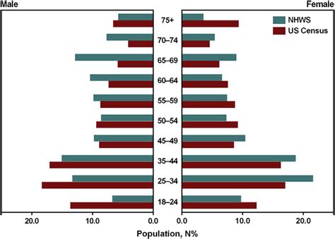 Comparison Of Age And Sex Distribution In The 2013 National Health And Download Scientific