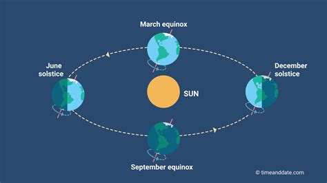 What Causes Seasons