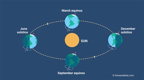 June Solstice 2023 Shortest And Longest Day Of The Year