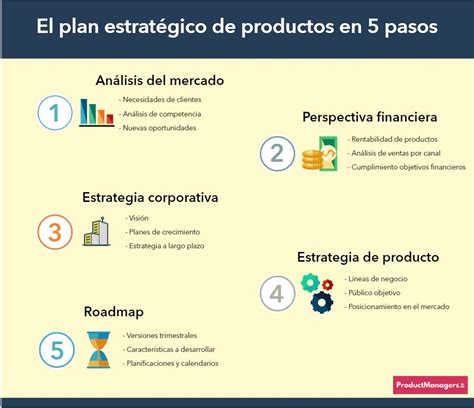 El Plan Estratégico De Producto Plan Estrategico Gestion Por