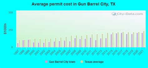 Gun Barrel City Texas Tx 75147 Profile Population Maps Real Estate Averages Homes