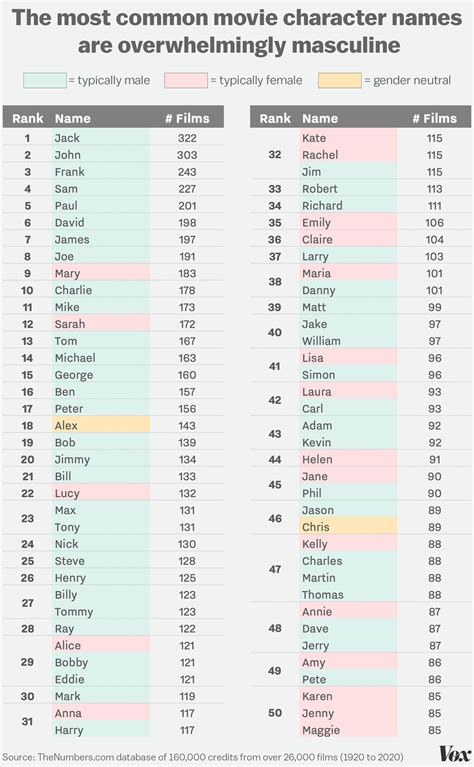 How Many Movies Feature A Character With Your First Name Vox