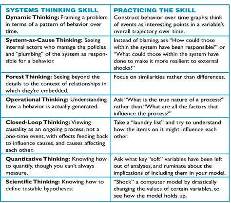 This module introduces the basics of systems thinking and the rationale for using a systems approach to solve public health problems in complex adaptive systems. The Systems Thinker - The "Thinking" in Systems Thinking ...