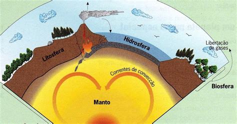 Geografando Por Completo Dinâmica Das Camadas Da Terra