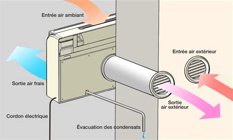 Comment installer une climatisation réversible