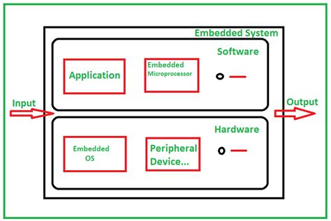 Architecture Of An Embedded System Set 3 Geeksforgeeks