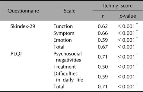 The Relationship Between The Itching Score And Quality Of Life