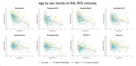 Roi Results Age By Sex Interactions Scatterplots And 2nd Order